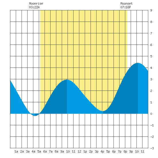 Essex CT tide chart for Saturday, June 13, 2026