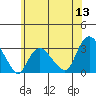 Essex CT tide chart for Saturday, June 13, 2026