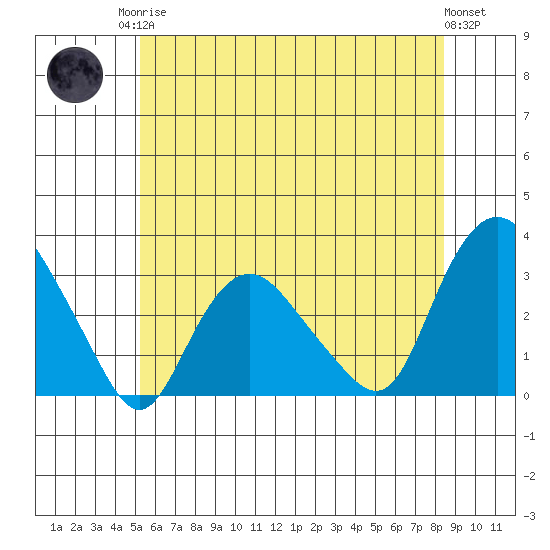 Essex CT tide chart for Sunday, June 14, 2026