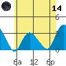 Essex CT tide chart for Sunday, June 14, 2026
