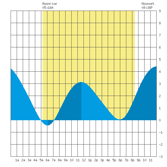 Essex CT tide chart for Monday, June 15, 2026