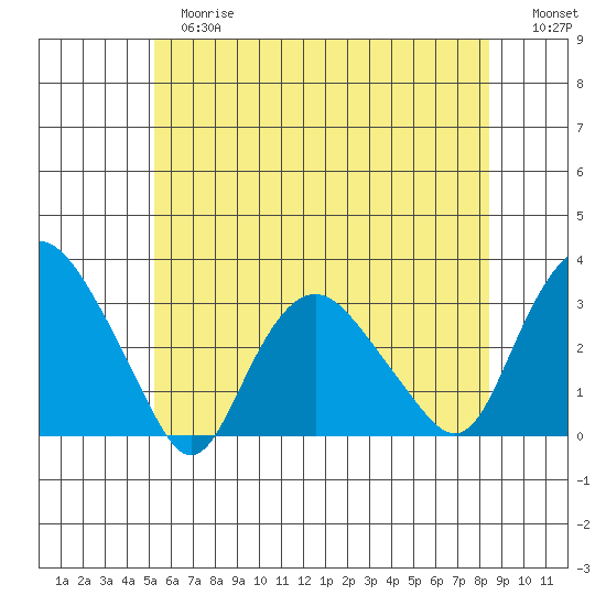 Essex CT tide chart for Tuesday, June 16, 2026