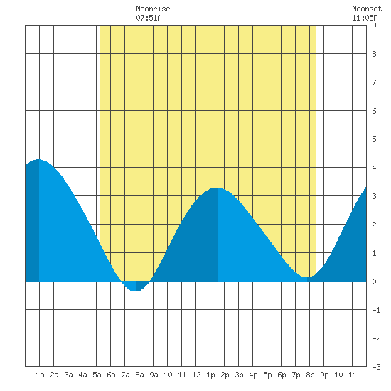 Essex CT tide chart for Wednesday, June 17, 2026