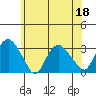 Essex CT tide chart for Thursday, June 18, 2026