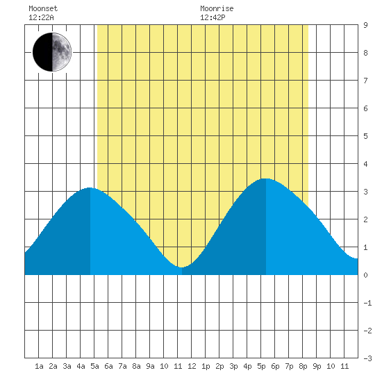Essex CT tide chart for Sunday, June 21, 2026