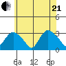 Essex CT tide chart for Sunday, June 21, 2026