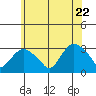 Essex CT tide chart for Monday, June 22, 2026