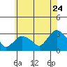 Essex CT tide chart for Wednesday, June 24, 2026