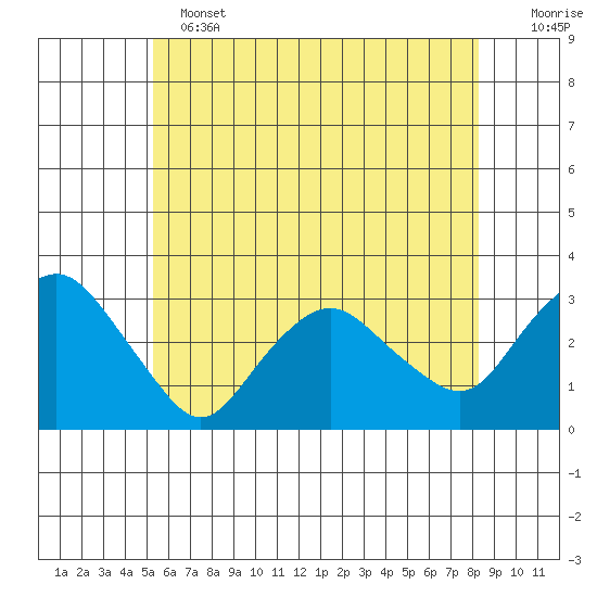 Essex CT tide chart for Tuesday, June 2, 2026