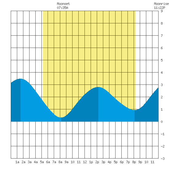Essex CT tide chart for Wednesday, June 3, 2026