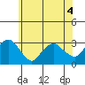 Essex CT tide chart for Thursday, June 4, 2026