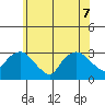 Essex CT tide chart for Sunday, June 7, 2026