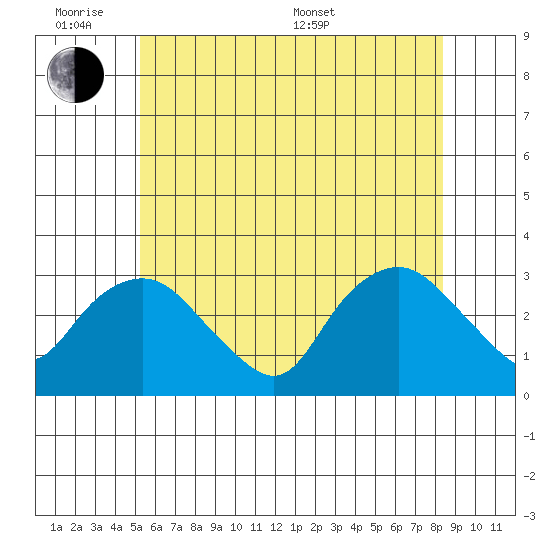 Essex CT tide chart for Monday, June 8, 2026
