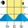 Essex CT tide chart for Monday, June 8, 2026