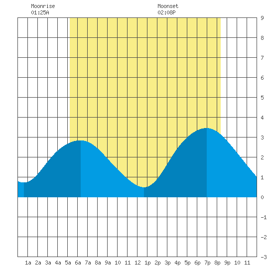 Essex CT tide chart for Tuesday, June 9, 2026