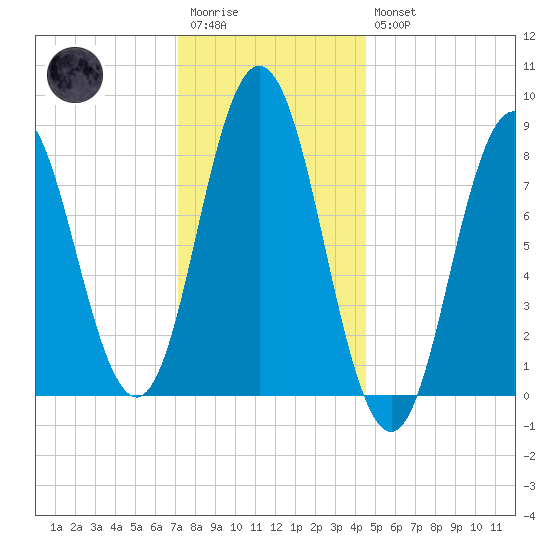 Annisquam tide chart for Wednesday, January 13, 2021