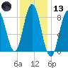 Annisquam tide chart for Wednesday, January 13, 2021