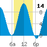 Annisquam tide chart for Thursday, January 14, 2021