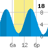 Annisquam tide chart for Monday, January 18, 2021