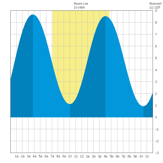 Annisquam tide chart for Tuesday, January 19, 2021