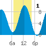 Annisquam tide chart for Friday, January 1, 2021