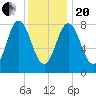 Annisquam tide chart for Wednesday, January 20, 2021