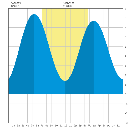 Annisquam tide chart for Thursday, January 21, 2021