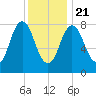 Annisquam tide chart for Thursday, January 21, 2021