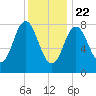 Annisquam tide chart for Friday, January 22, 2021