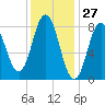 Annisquam tide chart for Wednesday, January 27, 2021