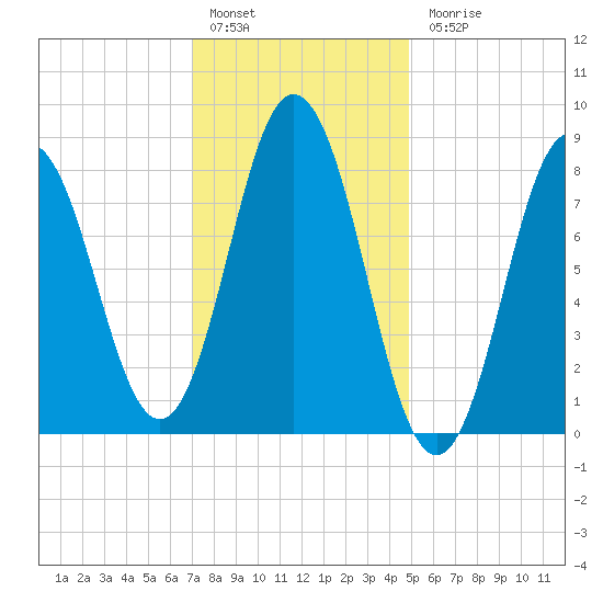 Annisquam tide chart for Friday, January 29, 2021