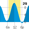 Annisquam tide chart for Friday, January 29, 2021