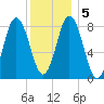 Annisquam tide chart for Tuesday, January 5, 2021