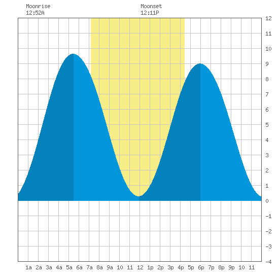 Annisquam tide chart for Thursday, January 7, 2021