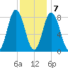 Annisquam tide chart for Thursday, January 7, 2021