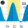 Annisquam tide chart for Thursday, February 11, 2021