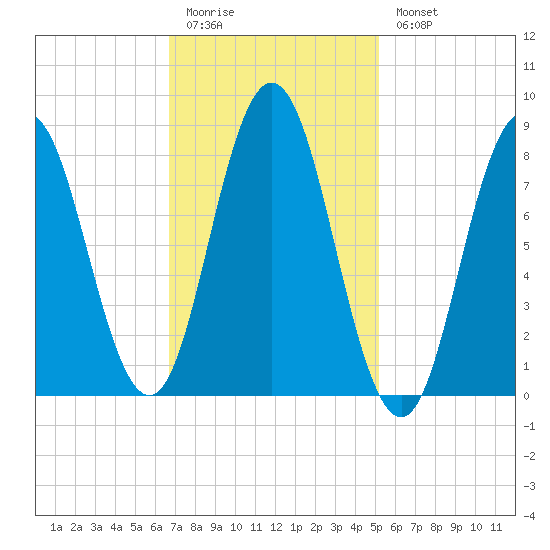Annisquam tide chart for Friday, February 12, 2021