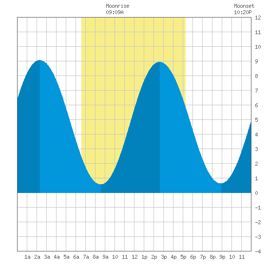 Annisquam tide chart for Tuesday, February 16, 2021