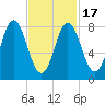 Annisquam tide chart for Wednesday, February 17, 2021