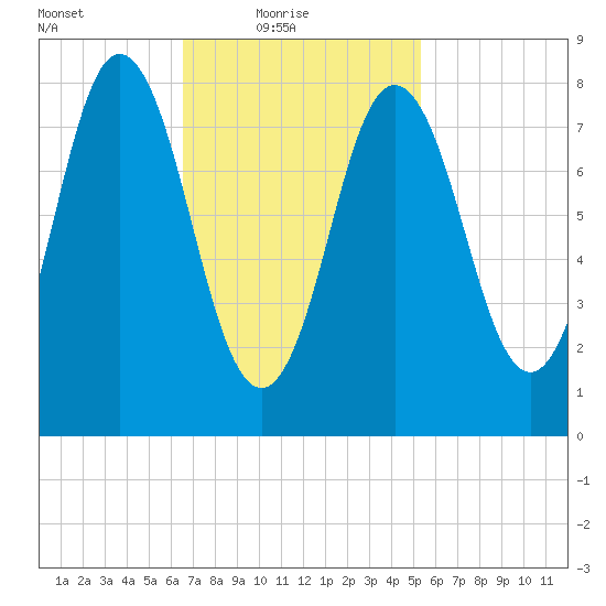 Annisquam tide chart for Thursday, February 18, 2021