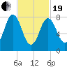 Annisquam tide chart for Friday, February 19, 2021