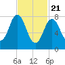Annisquam tide chart for Sunday, February 21, 2021