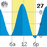 Annisquam tide chart for Saturday, February 27, 2021