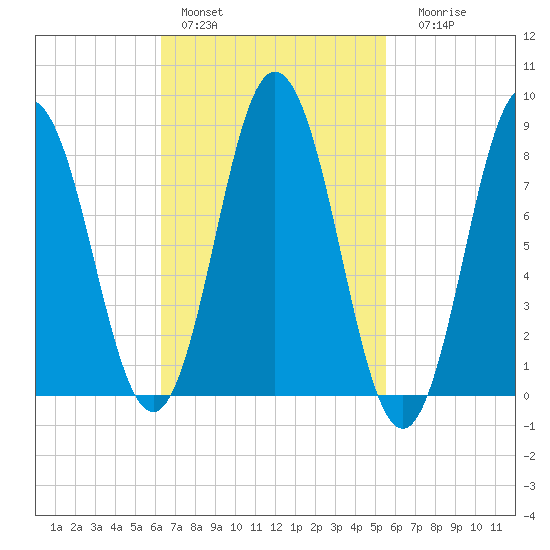 Annisquam tide chart for Sunday, February 28, 2021