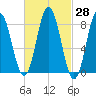 Annisquam tide chart for Sunday, February 28, 2021