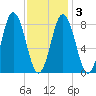 Annisquam tide chart for Wednesday, February 3, 2021
