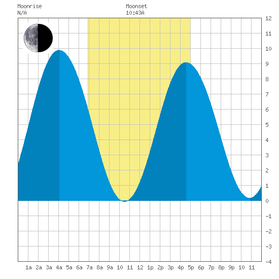 Annisquam tide chart for Thursday, February 4, 2021