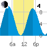 Annisquam tide chart for Thursday, February 4, 2021
