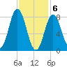 Annisquam tide chart for Saturday, February 6, 2021