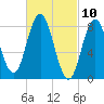 Annisquam tide chart for Wednesday, March 10, 2021